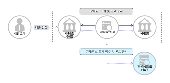 피노텍, KB국민·NH농협은행에 전자등기 플랫폼 공급