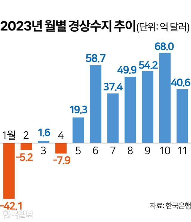 2023년 월별 경상수지 추이. 그래픽=김문중 기자