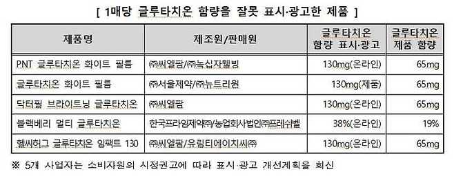 글루타치온 함량을 잘못 표기한 제품./사진=한국소비자원 제공