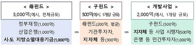 지역활성화투자펀드 구성도. 행정안전부 제공