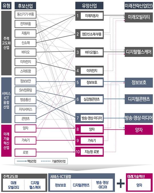 [뉴시스=세종]미래전략산업 도출 체계도(사진=세종시) *재판매 및 DB 금지