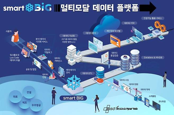 [서울=뉴시스] 9일 미소정보기술은 인공지능(AI)를 더 인간답게 만드는 ‘멀티모달 데이터플랫폼(multimodal Data Platform)’으로 데이터 플랫폼 고도화에 나선다고 밝혔다. (사진=미소정보기술 제공) 2024.01.09. photo@newsis.com *재판매 및 DB 금지