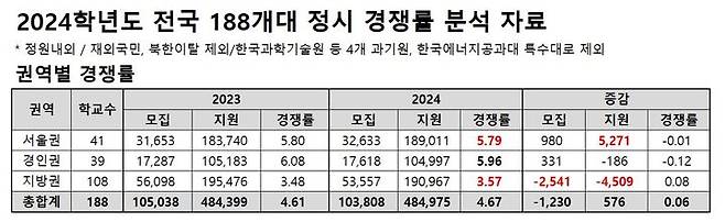 [세종=뉴시스] 9일 종로학원이 지난 6일 종료된 전국 188개 일반대학의 2024학년도 대입 정시모집 원서접수 결과를 종합해 분석한 결과. (자료=종로학원 제공). 2024.01.09. photo@newsis.com  *재판매 및 DB 금지