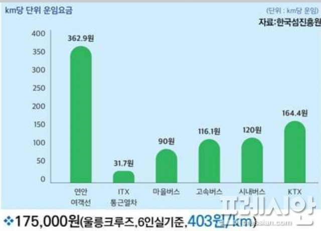 ▲여객선과 육지 대중 교통 km당 운임 비교 그래프 ⓒ김윤배