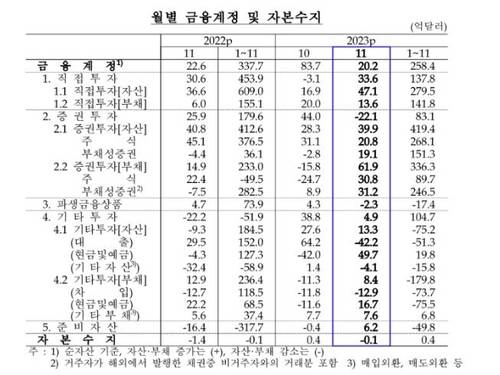 월별 금융계정 추이 [한국은행 제공.재판매 및 DB 금지]