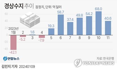 [그래픽] 경상수지 추이 (서울=연합뉴스) 김민지 기자 = minfo@yna.co.kr
    트위터 @yonhap_graphics  페이스북 tuney.kr/LeYN1