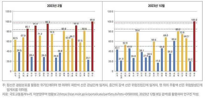 미분양 위기단계 평가 [국토연구원 제공]