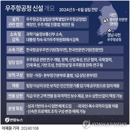 [그래픽] 우주항공청 신설 개요 (서울=연합뉴스) 이재윤 기자 = 국회 과학기술정보방송통신위원회는 8일 오전 소위원회와 전체회의를 잇따라 열어 우주항공청설립운영특별법(우주항공청법) 제정안과 우주개발 진흥법 개정안 등을 의결했다.
    제정안은 우주항공청을 과학기술정보통신부 소속으로 설치하고, 대통령 직속 국가우주위원회에서 감독하도록 하는 내용이 골자다. 한국항공우주연구원과 한국천문연구원은 우주항공청 소속 기관으로 편입하기로 했다.
    yoon2@yna.co.kr
    트위터 @yonhap_graphics  페이스북 tuney.kr/LeYN1