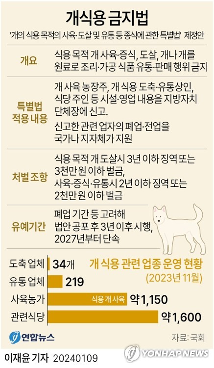 [그래픽] 개식용 금지법 (서울=연합뉴스) 이재윤 기자 = 식용을 목적으로 개를 도살하거나 사육·증식하는 것을 금지하는 법안이 9일 국회를 통과했다.  yoon2@yna.co.kr
    트위터 @yonhap_graphics  페이스북 tuney.kr/LeYN1