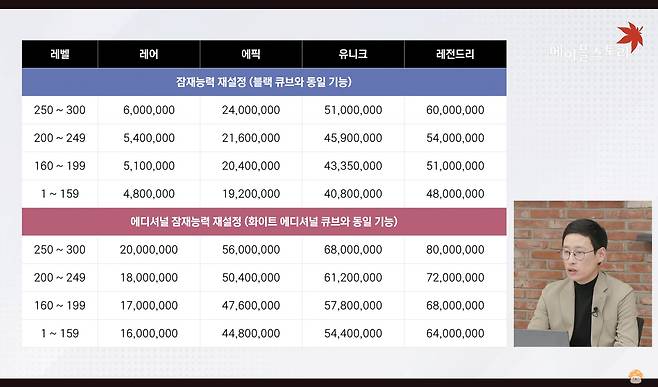 신규 잠재능력 재설정 시스템 레벨 별 비용(출처='메이플스토리' 공식 유튜브 화면 캡쳐).