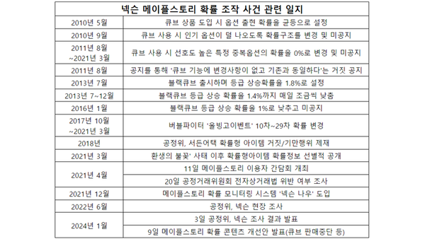 넥슨 메이플스토리 확률 조작 사건 관련 일지. (자료=안신혜 기자)