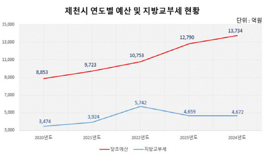 제천시 연도별 예산 및 지방교부세 현황. 사진=제천시 제공.