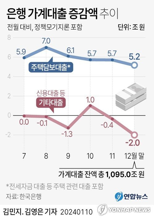 [그래픽] 은행 가계대출 증감액 추이 (서울=연합뉴스) 김영은 기자 = 한국은행이 10일 발표한 '금융시장 동향'에 따르면 지난해 12월 말 기준 예금은행의 가계대출(정책모기지론 포함) 잔액은 1천95조원으로 한 달 전보다 3조1천억원 증가했다. 12월 가계대출 가운데 전세자금 대출을 포함한 주택담보대출(850조4천억원)은 5조2천억원 늘었다. 0eun@yna.co.kr 트위터 @yonhap_graphics 페이스북 tuney.kr/LeYN1 (끝)