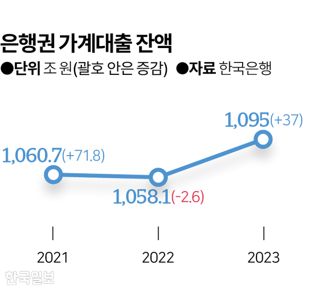 은행권 가계대출 잔액. 그래픽=김대훈 기자