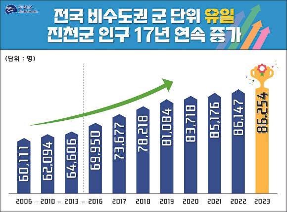 인구증가 그래프. [사진=진천군]