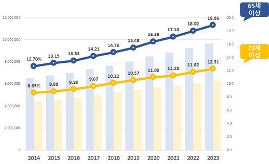 <2014~2023년 고령 인구수 비중 및 추이>