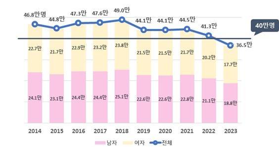 <2014~2023년 초등학교 입학예정 인구와 추이>