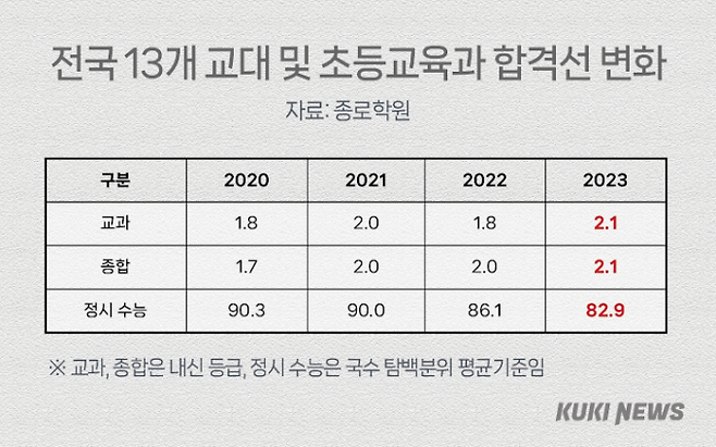 13개 교대·초등교육과 '2020~2023학년도 정시·수시 합격률'. 종로학원, 그래픽=이승렬 디자이너