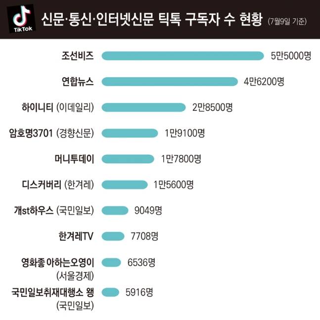 ▲ 지난달 9일 기준 신문/통신/인터넷신문 틱톡 구독자 수 순위. 디자인=안혜나 기자