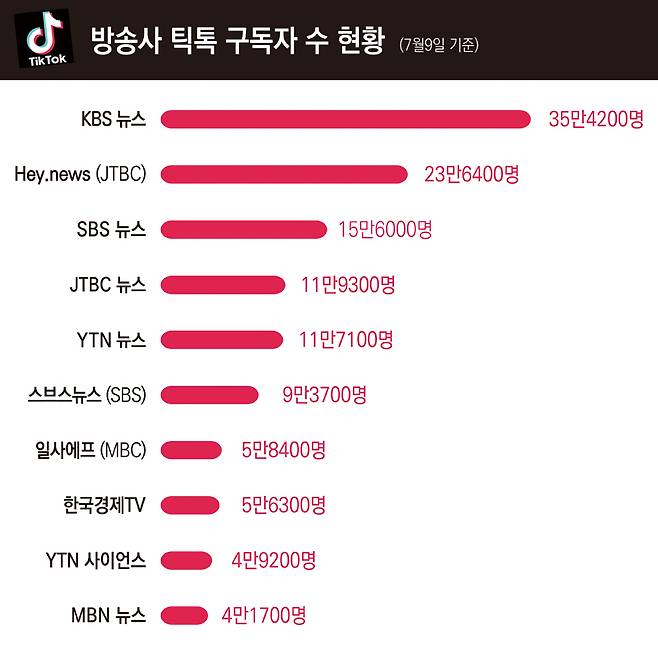 ▲ 7월9일 기준 방송사 틱톡 구독자 수 순위. 디자인=안혜나 기자