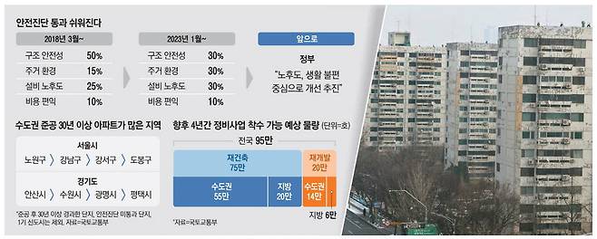 10일 정부가 아파트를 지은 지 30년이 넘었다면 안전진단 없이 재건축을 시작할 수 있도록 절차를 간소화하는 정책을 발표했다. 사진은 이날 서울 여의도 재건축 아파트 일대. 연합뉴스