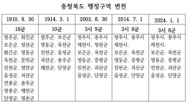 [청주=뉴시스] 일제강점기 이후 현재까지의 충북 행정구역 변천. (사진=뉴시스 DB) photo@newsis.com *재판매 및 DB 금지