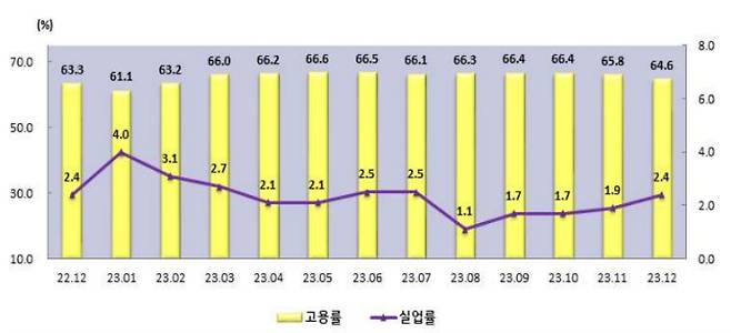 고용률, 실업률 추이. 충청지방통계청 제공