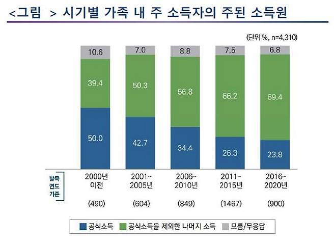 통일부가 이달 말 발간 예정인 '북한 경제·사회 실태인식보고서'에 수록된 도표 [통일부 자료]