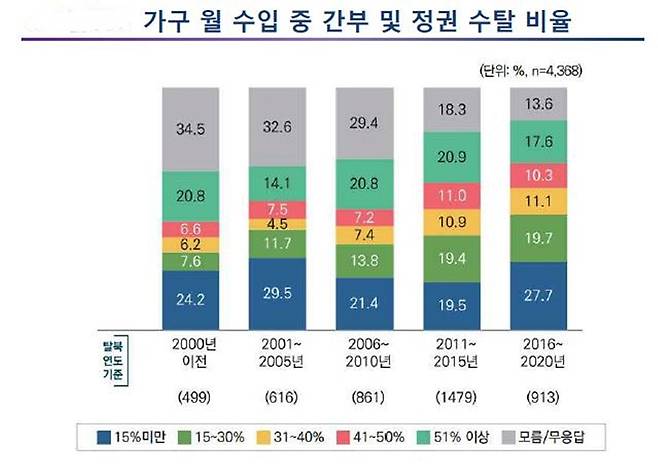 통일부가 이달 말 발간 예정인 '북한 경제·사회 실태인식보고서'에 수록된 도표 [통일부 자료]