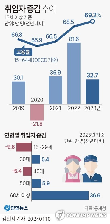 [그래픽] 취업자 증감 추이 (서울=연합뉴스) 김민지 기자 = minfo@yna.co.kr
    트위터 @yonhap_graphics  페이스북 tuney.kr/LeYN1