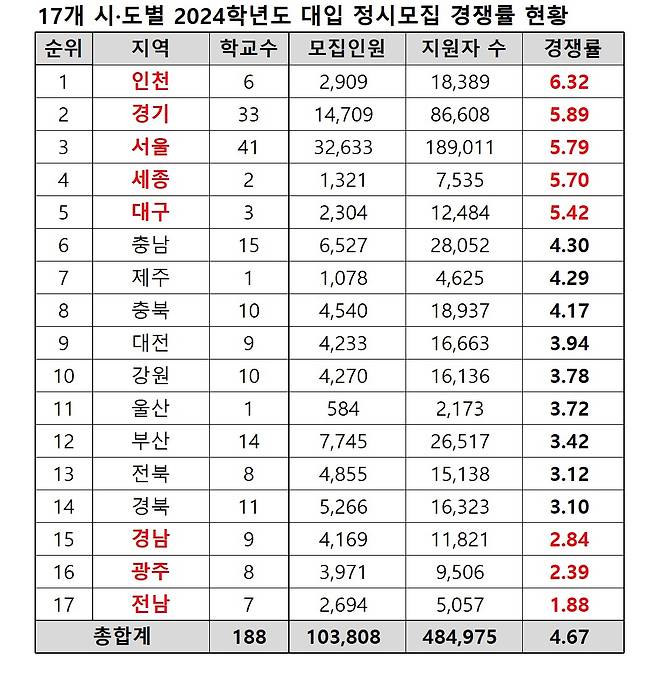 지역별 2024학년도 대입 정시모집 경쟁률 현황. (종로학원 제공)