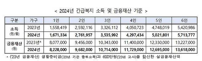 보건복지부 제공