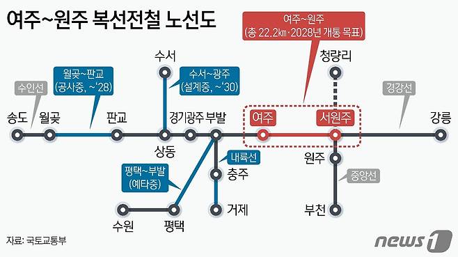 (서울=뉴스1) 김동규 기자 = 국토교통부는 국가철도공단과 12일 오전 10시 30분 원주시 서원주역에서 여주~원주 복선전철건설사업 착공식을 개최하고 공사를 본격 추진한다고 11일 밝혔다. 여주~원주 복선전철 건설사업은 여주역에서 서원주역까지 22.2㎞의 경강선 구간을 연결하는 사업으로 총 사업비 약 9309억원을 투입해 2028년 개통을 목표로 추진된다. ⓒ News1 양혜림 디자이너