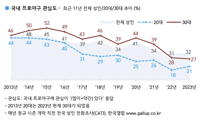 20~30대 젊은 층 프로야구 관심도는 해가 갈수록 떨어지고 있다. 사진 | 한국갤럽