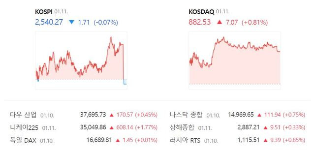 코스닥은 전 거래일 대비 0.81%(7.07포인트) 오른 882.53에 거래를 마무리 지었다. /네이버 증권정보 캡처