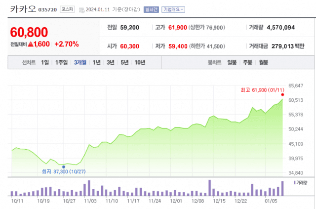 카카오 3개월 주가 흐름 (출처=네이버 증권)