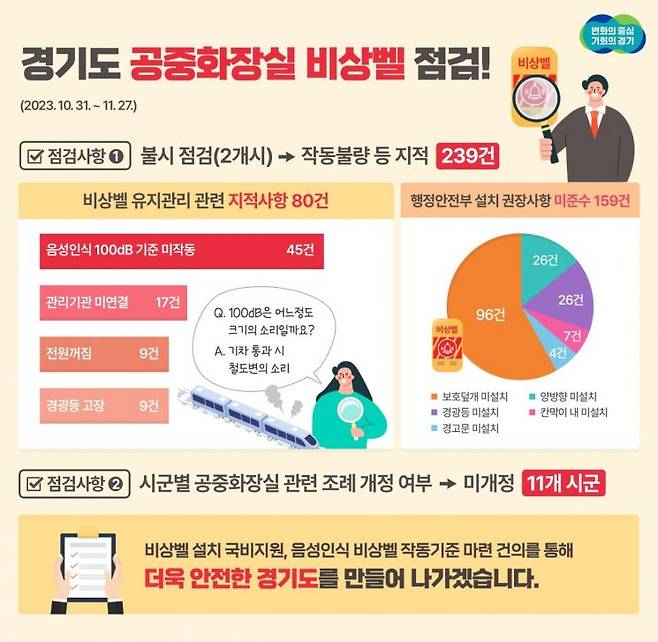 경기도 공중화장실 비상벨 점검 현황