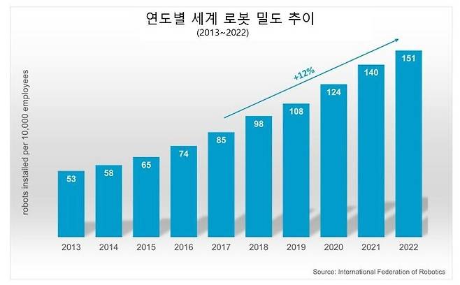 자료: 국제로봇연맹