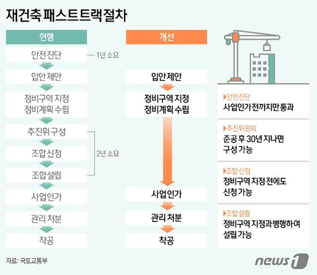 정부가 10일 주택공급 확대 및 건설경기 보완 방안을 발표했다. 준공 30년이 넘은 주택은 안전진단 없이도 재건축 착수를 허용하고, 조합설립 시기 조기화를 통해 사업기간을 최대 3년 단축한다는 게 주요 내용이다. 뉴스1