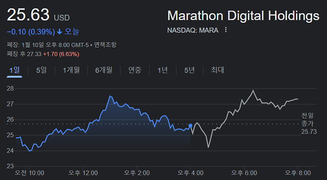 대표적인 코인 채굴 기업 마라톤디지털의 10일(현지시간) 본 거래 및 시간 외 주가 흐름