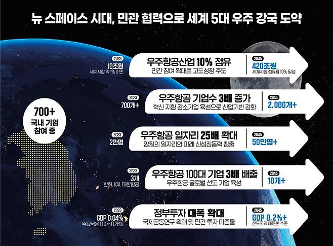 정부가 우주항공청 개청을 통해 세계 5대 우주강국으로 도약한다고 밝혔다. / 사진=과학기술정보통신부