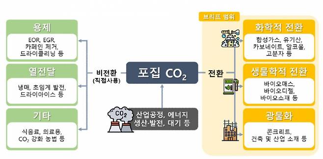 탄소 포집·활용(CCU) 기본 개념도 및 브리프 범위 [한국과학기술기획평가원 제공]