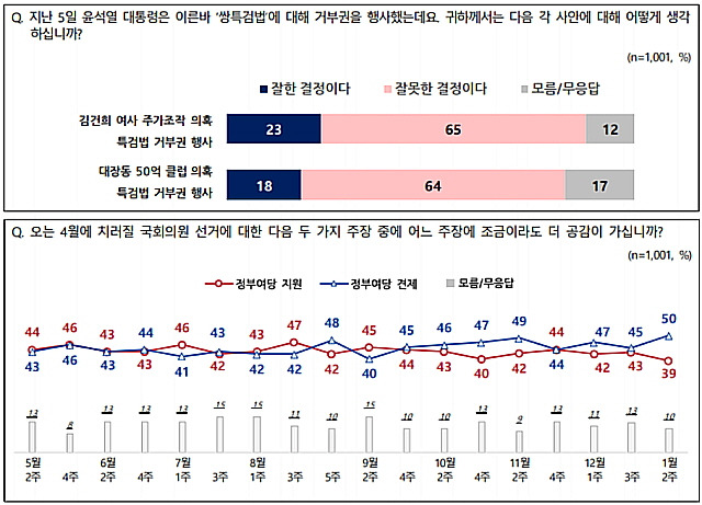 ⓒ엠브레인퍼블릭·케이스탯리서치·코리아리서치·한국리서치