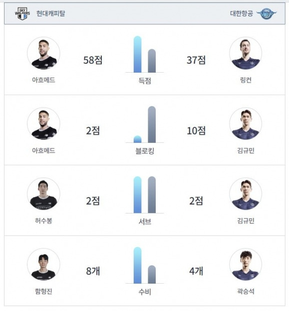 현대캐피탈과 대한항공 선수들의 항목별 최고 기록 비교. 한국배구연맹 제공