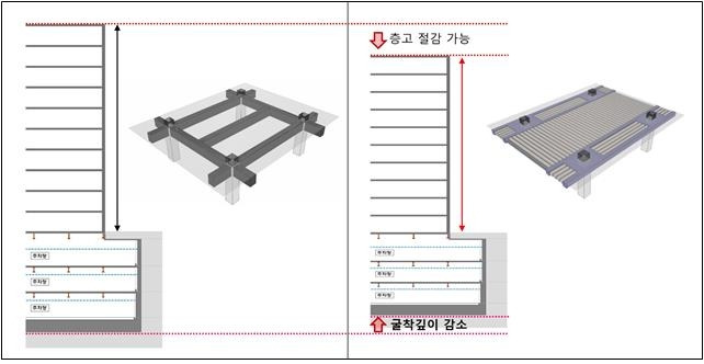 일반공법(좌)과 DBS 조이스트 공법 비교 [반도건설 제공]