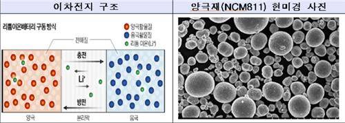 NCM811 양극재 [산업통상자원부 제공]