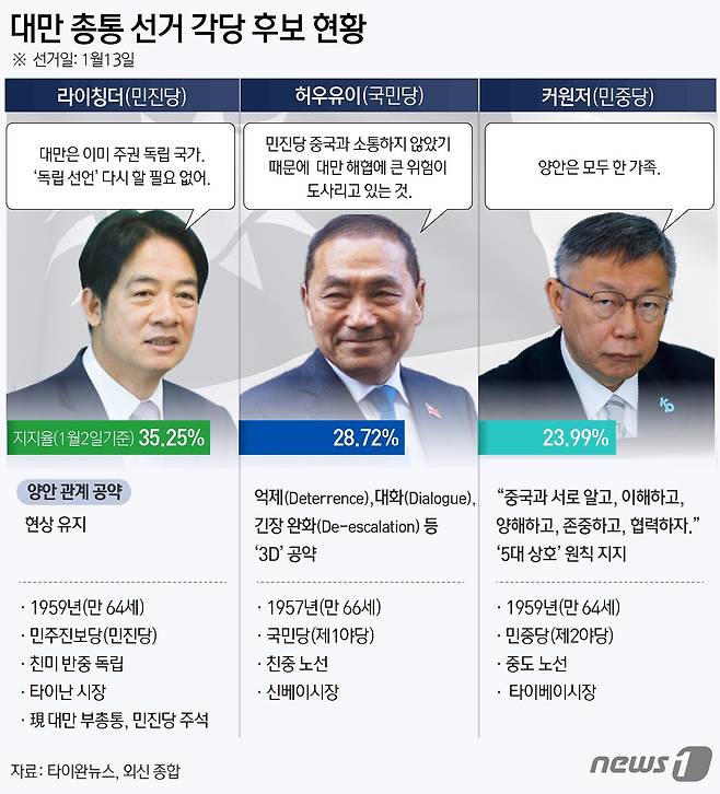 대만 총통선거가 사흘 앞으로 다가온 상황에서 결과를 예측하기 어려운 구도가 전개되고 있다. 13일 치러지는 이번 선거는 집권 민주진보당(민진당) 라이칭더 후보, 제1야당 중국국민당(국민당) 허우유이 후보, 제2야당 대만민중당(민중당) 커원저 후보 간 3파전 구도다. ⓒ News1 윤주희 디자이너