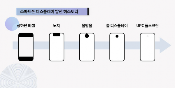 스마트폰 디스플레이 발전에 따른 베젤 변화 / 출처: 삼성디스플레이