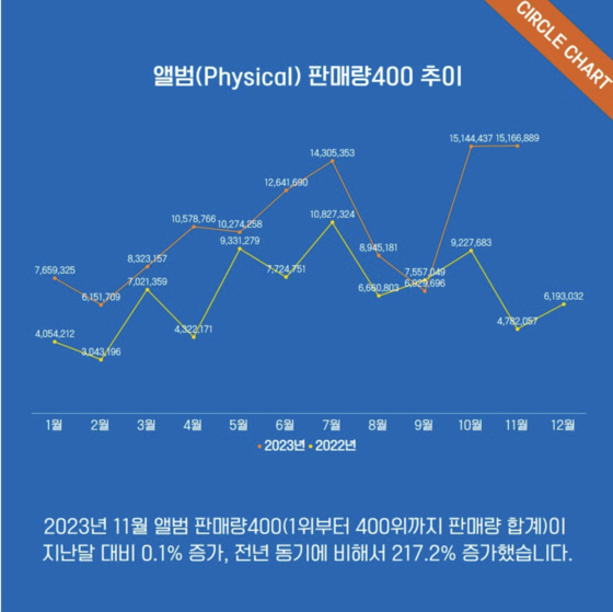 Circle Chart announced the cumulative album sales for 2023 [CIRCLE CHART]