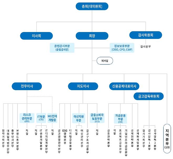 표=새마을금고